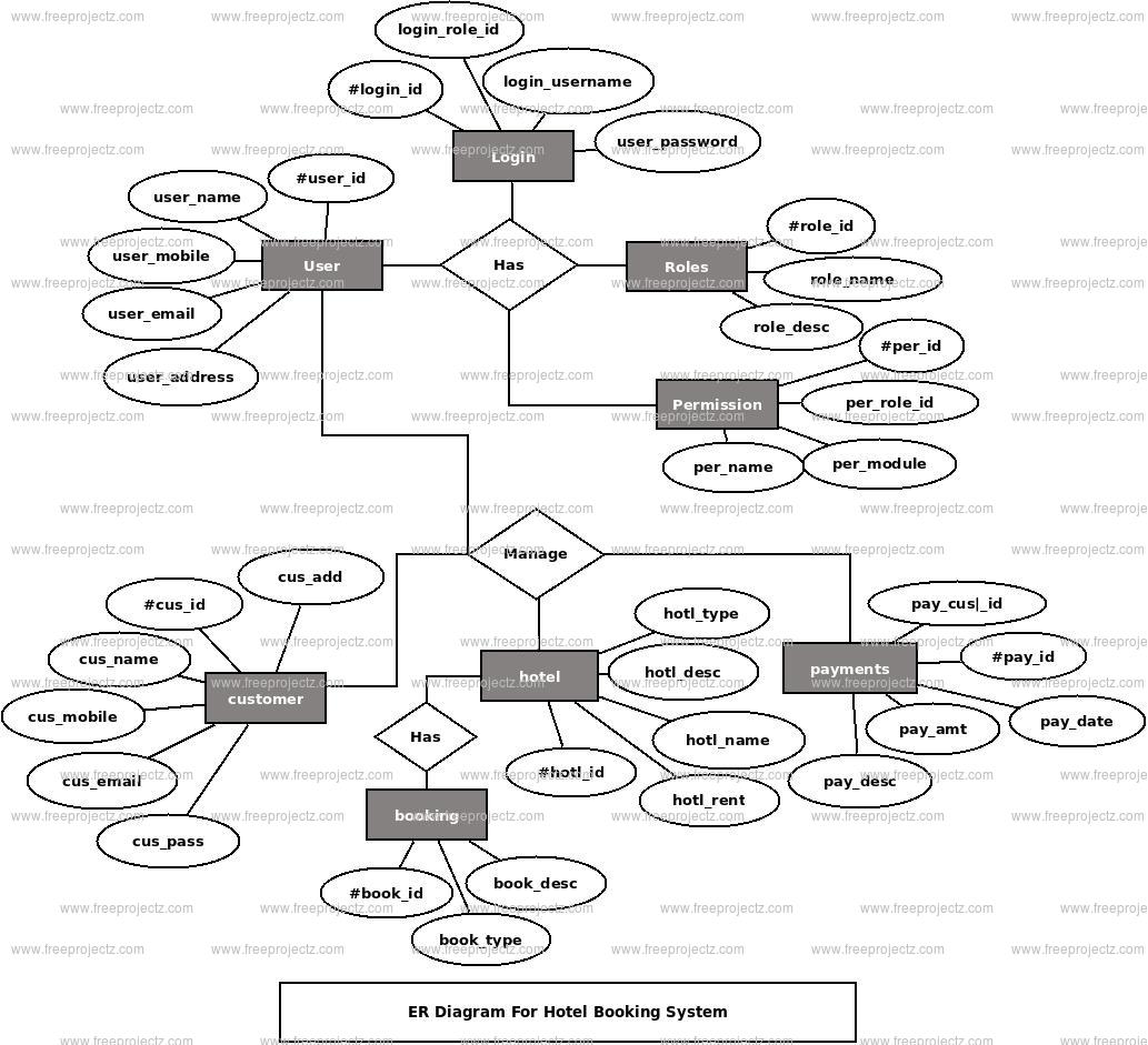 Hotel Booking System ER Diagram