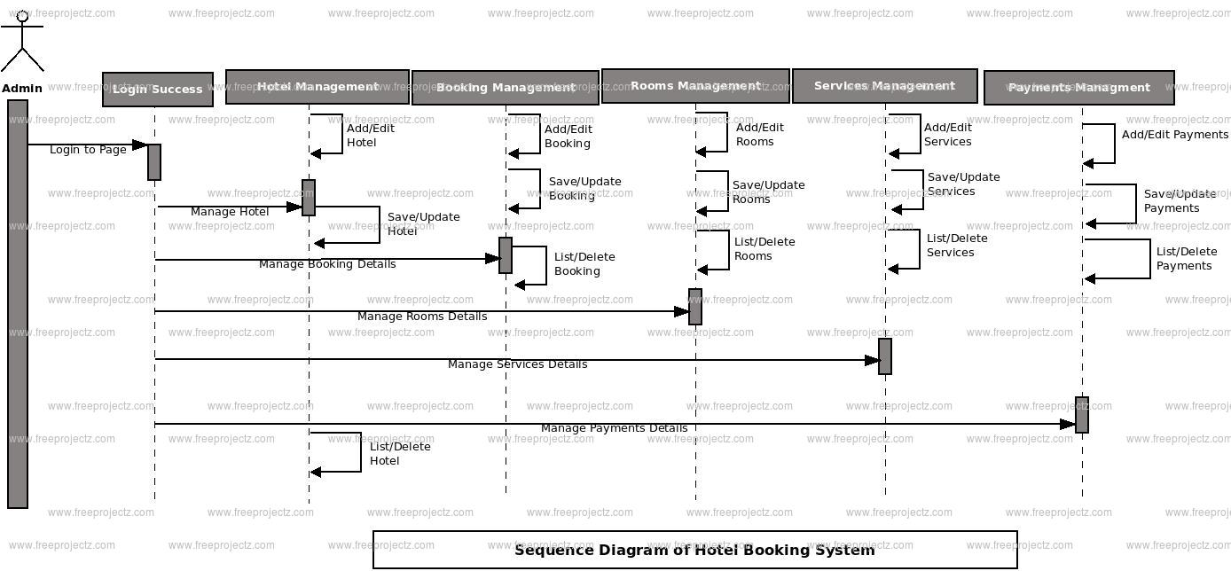 Hotel Booking System Sequence UML Diagram | FreeProjectz