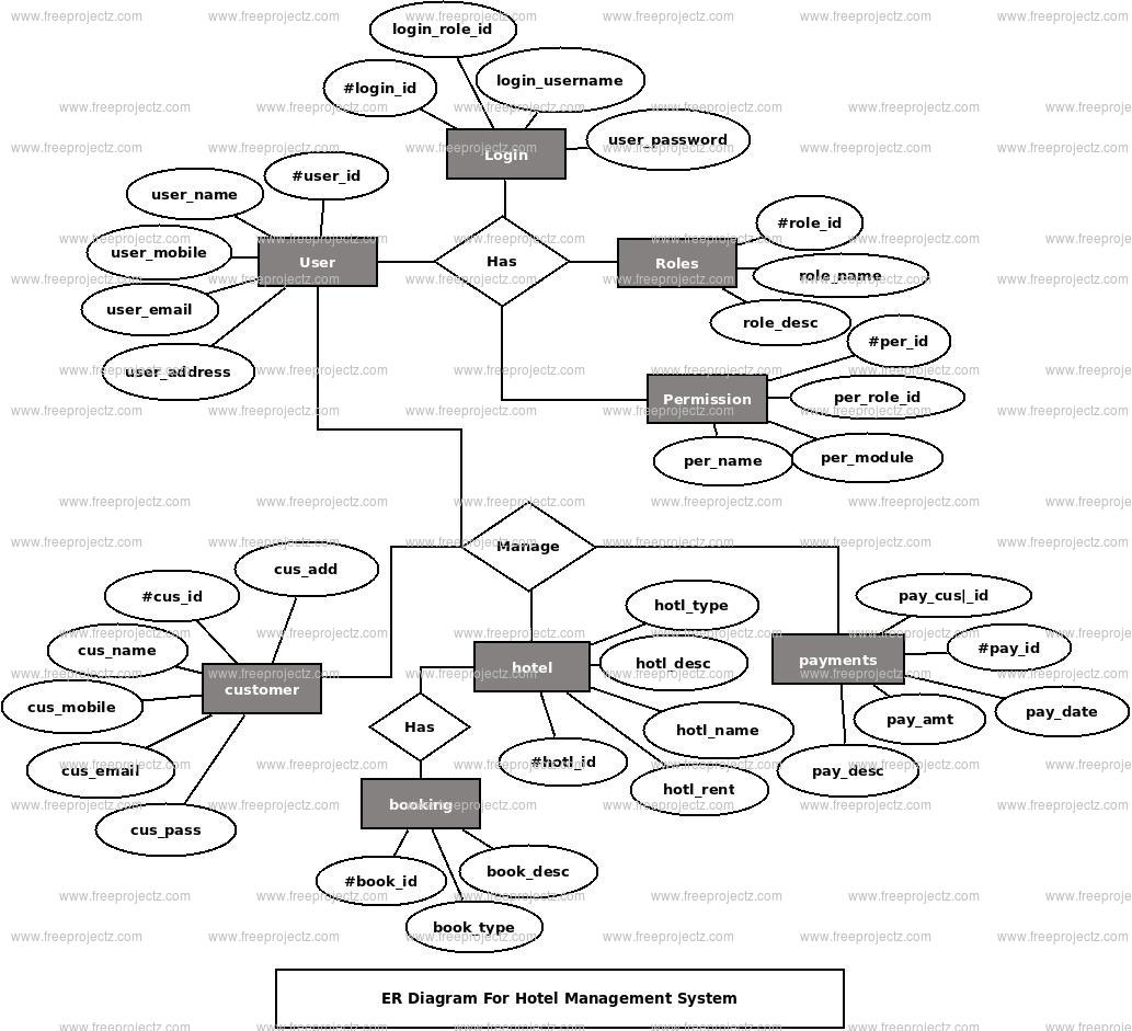 Hotel Management System ER Diagram | FreeProjectz