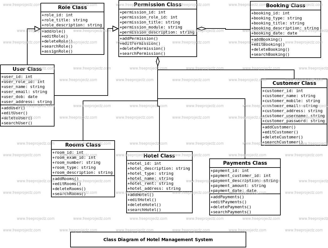 Hotel Management System Class Diagram