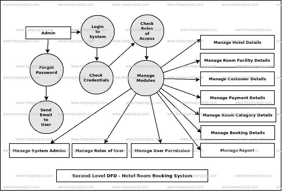 Hotel Room Booking System Dataflow Diagram  Dfd  Freeprojectz