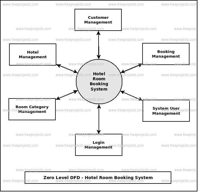 Zero Level DFD  Hotel Room Booking System