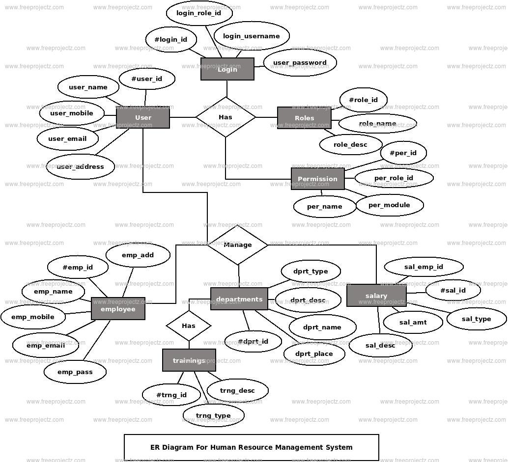 Human Resource Management System ER Diagram