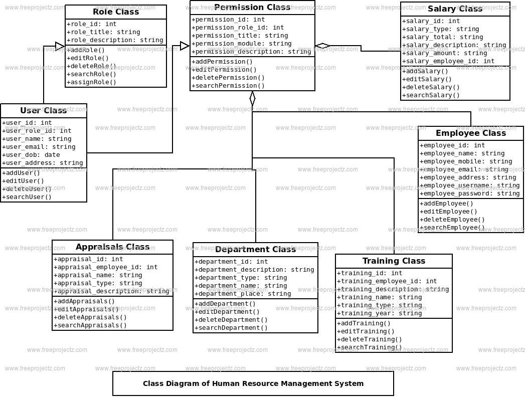 Human Resource Management System Class Diagram