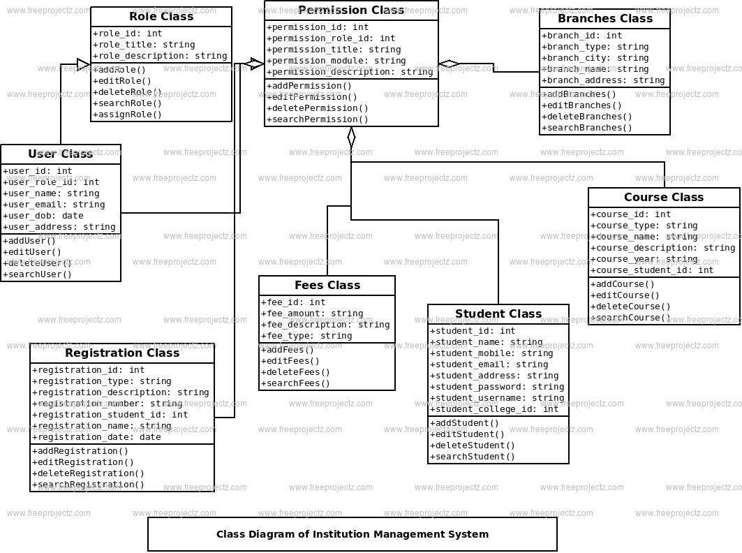 Institution Management System Class Diagram