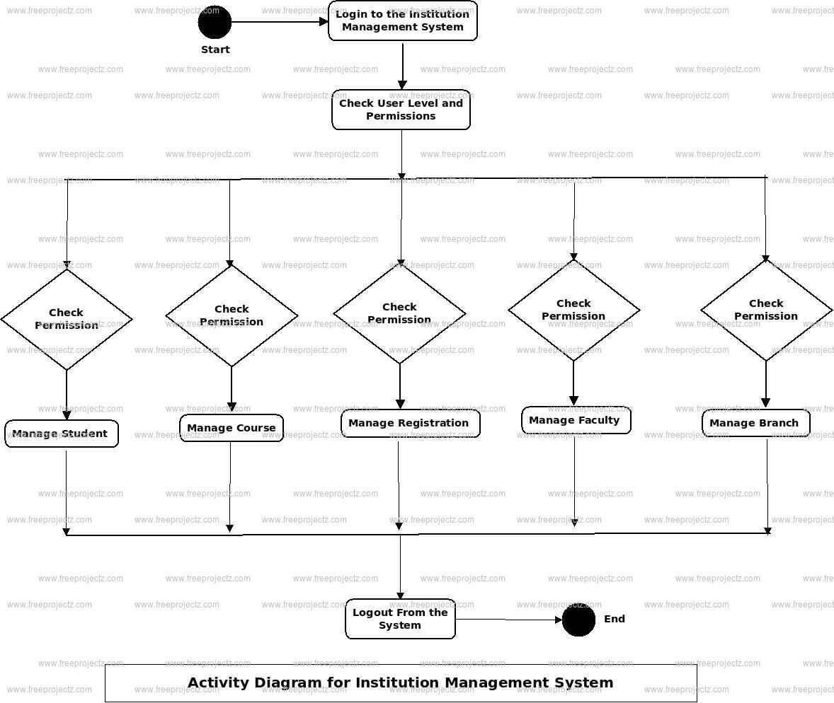 Institution Management System Activity Diagram
