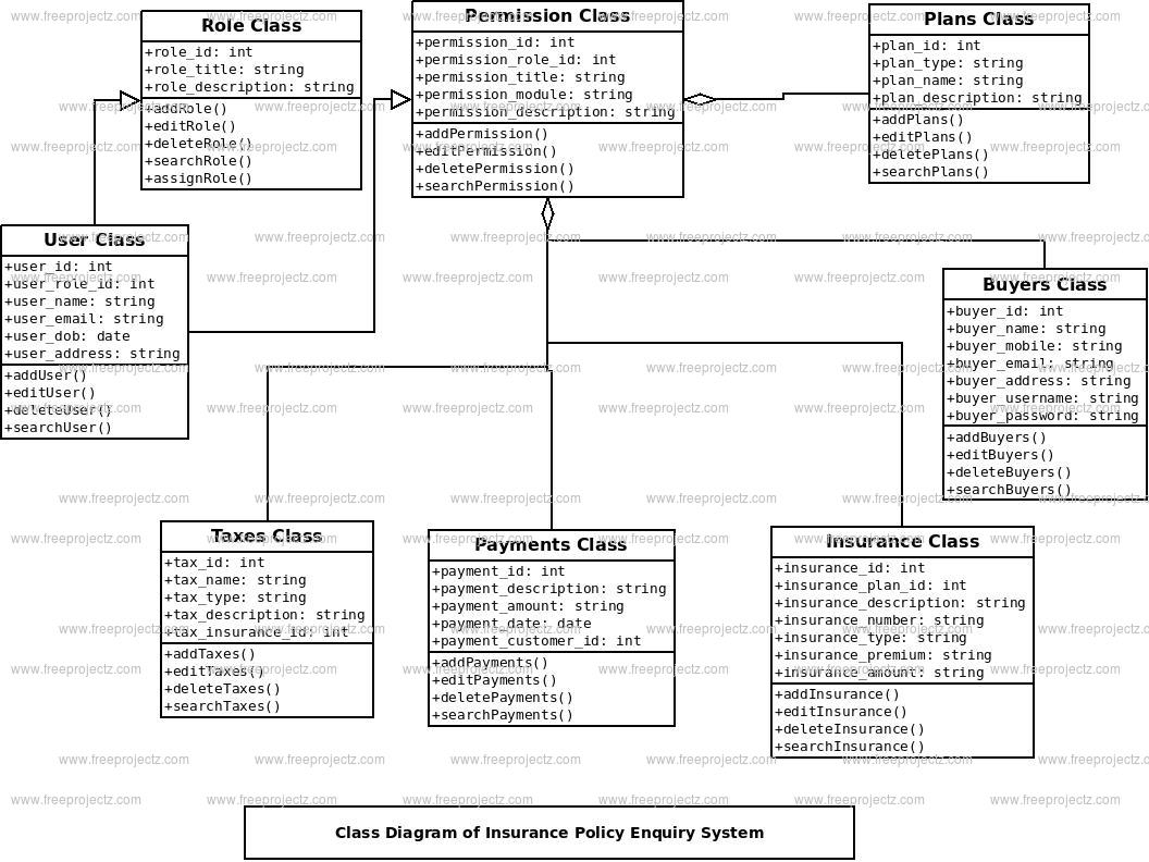 Insurace Policy Enquiry System Class Diagram