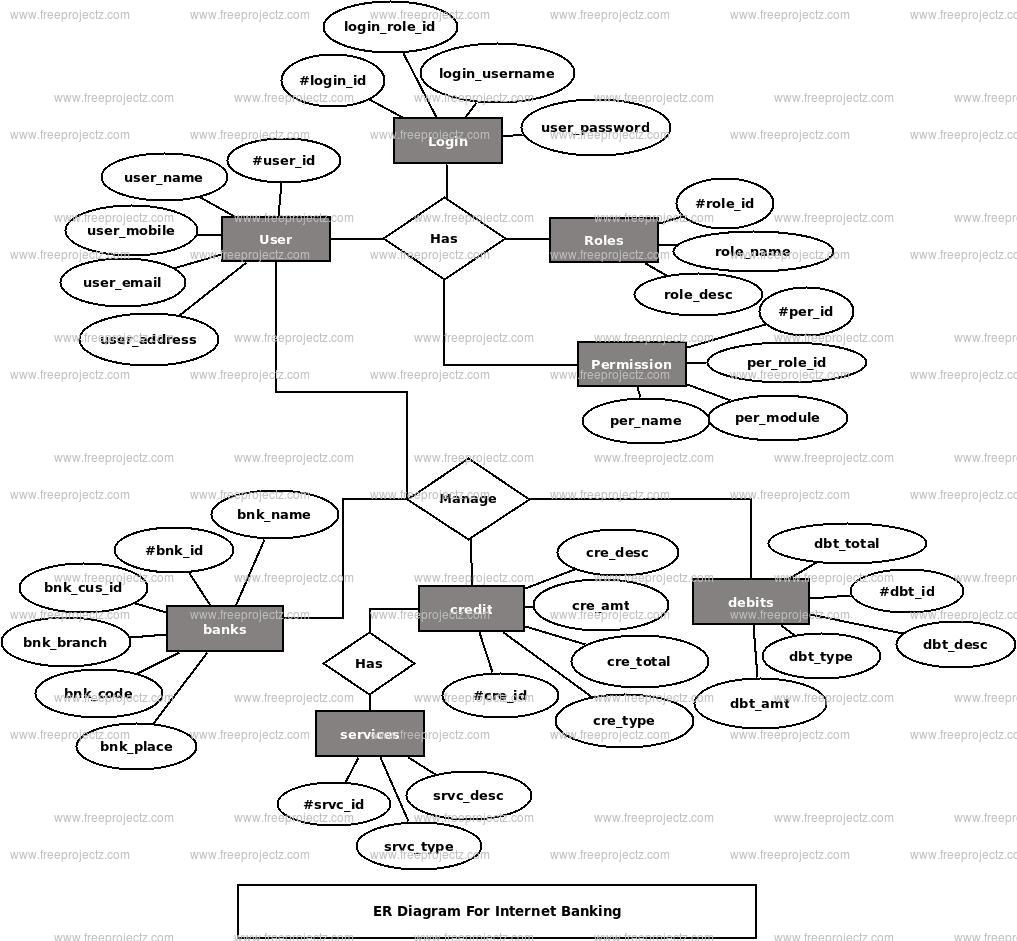 internet Banking ER Diagram