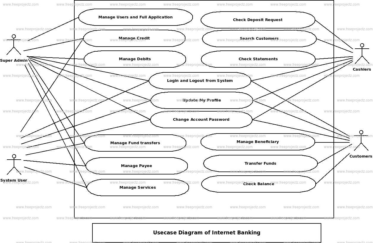 Internet Banking System UML Diagram | FreeProjectz