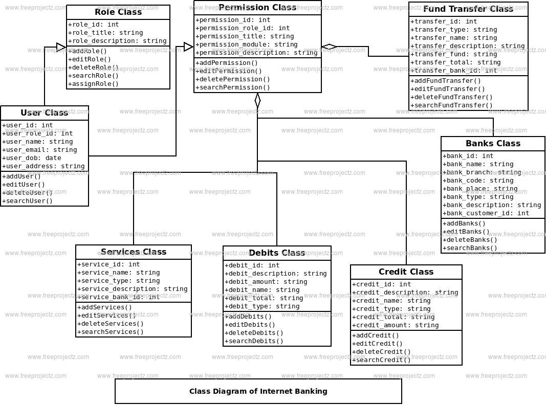 Internet Banking Class Diagram