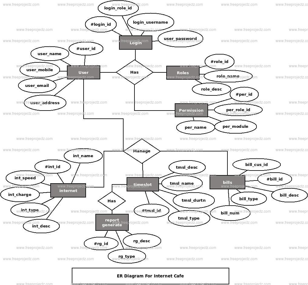 Internet Cafe ER Diagram