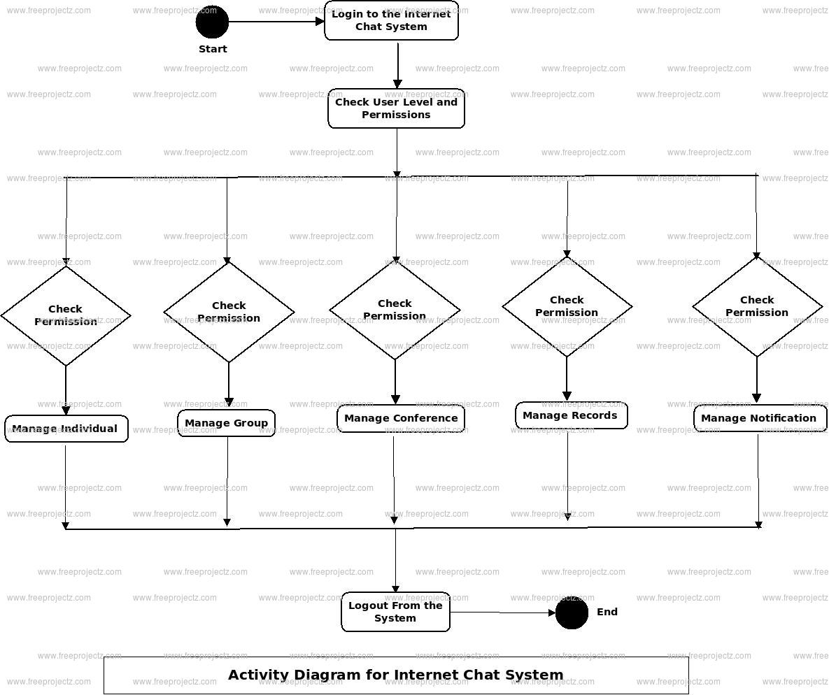 Internet Chat System Activity Diagram