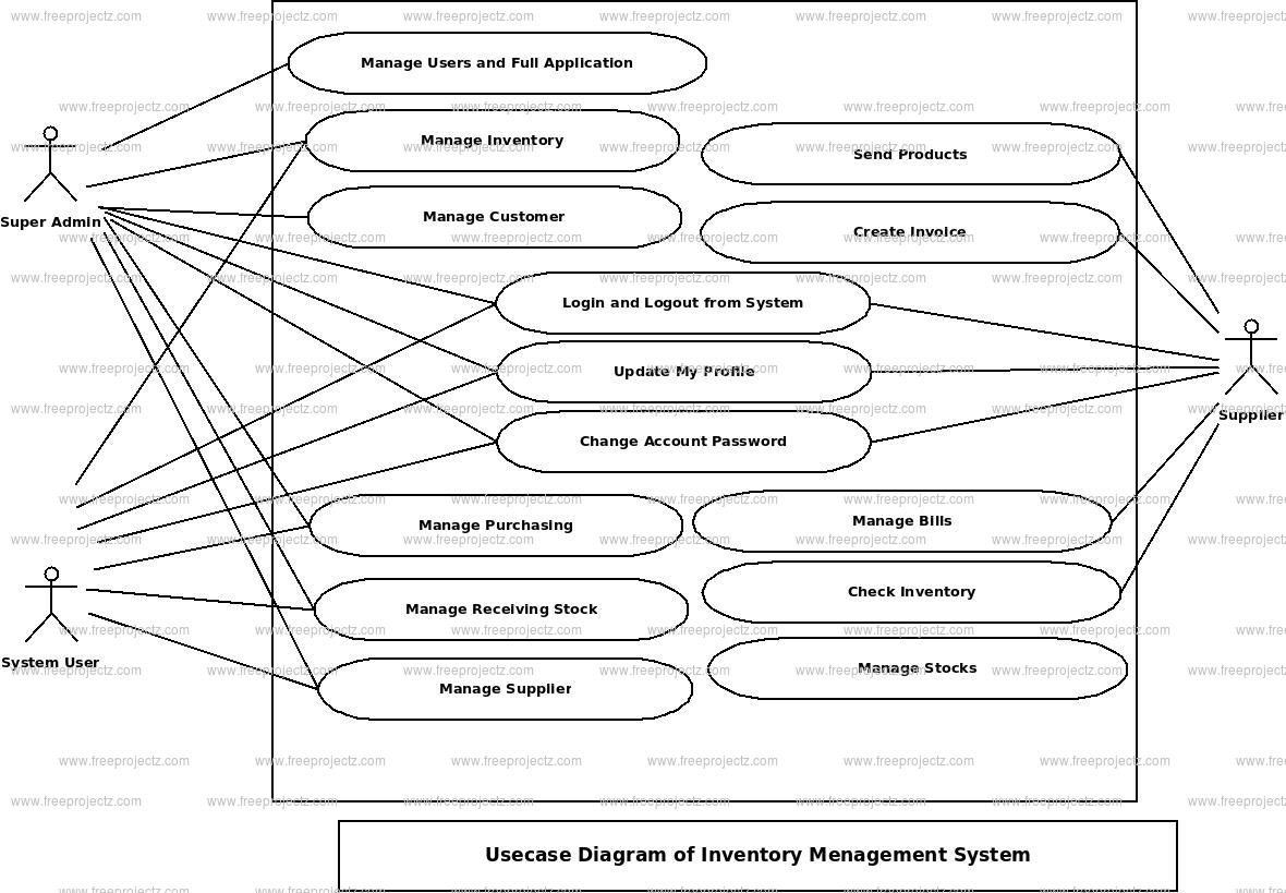 Inventory Management System Use Case Diagram | FreeProjectz