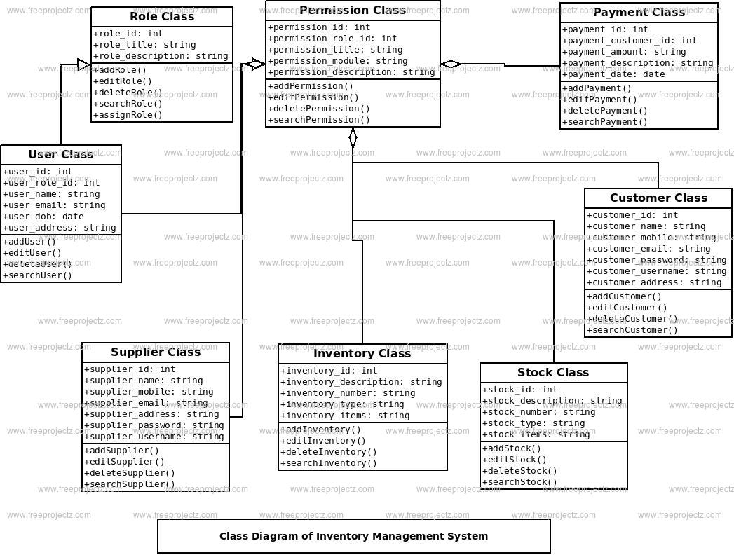 Inventory Management System Class Diagram | FreeProjectz