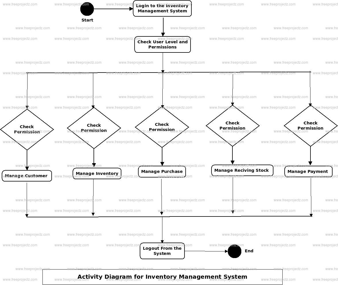 Inventory Management System Activity Diagram