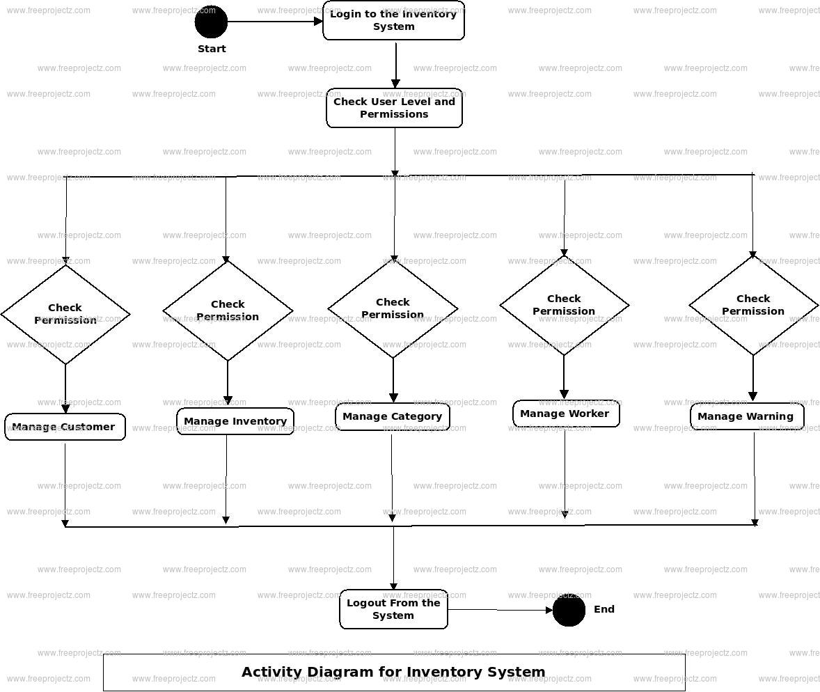 Inventory System Activity Diagram Inventory System Activity Diagram