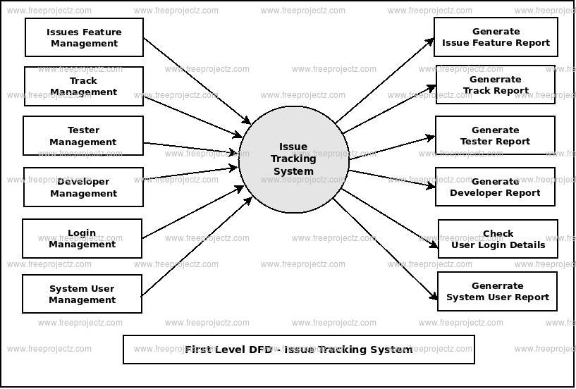First Level DFD Issue Tracking System