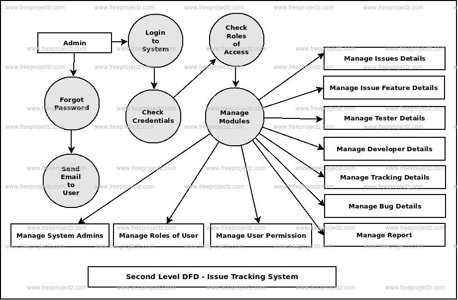 Second Level DFD Issue Tracking System