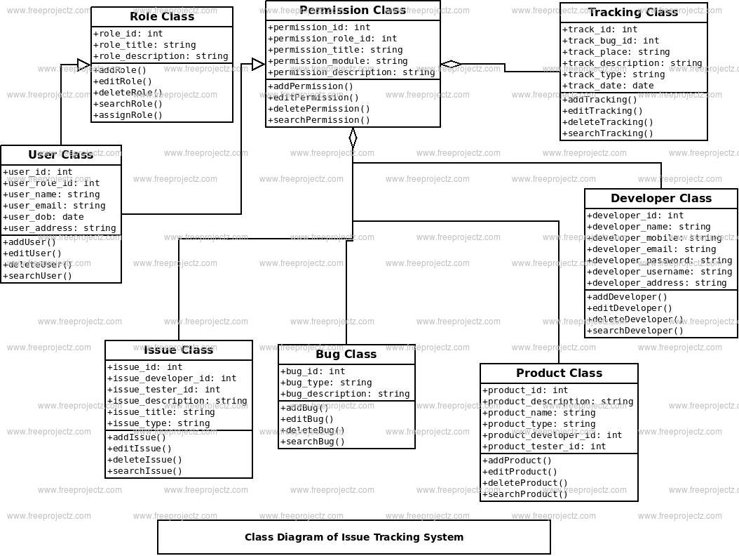 Issue Tracking System Class Diagram