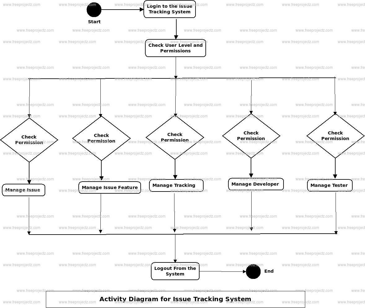 Issue Tracking System Activity Diagram