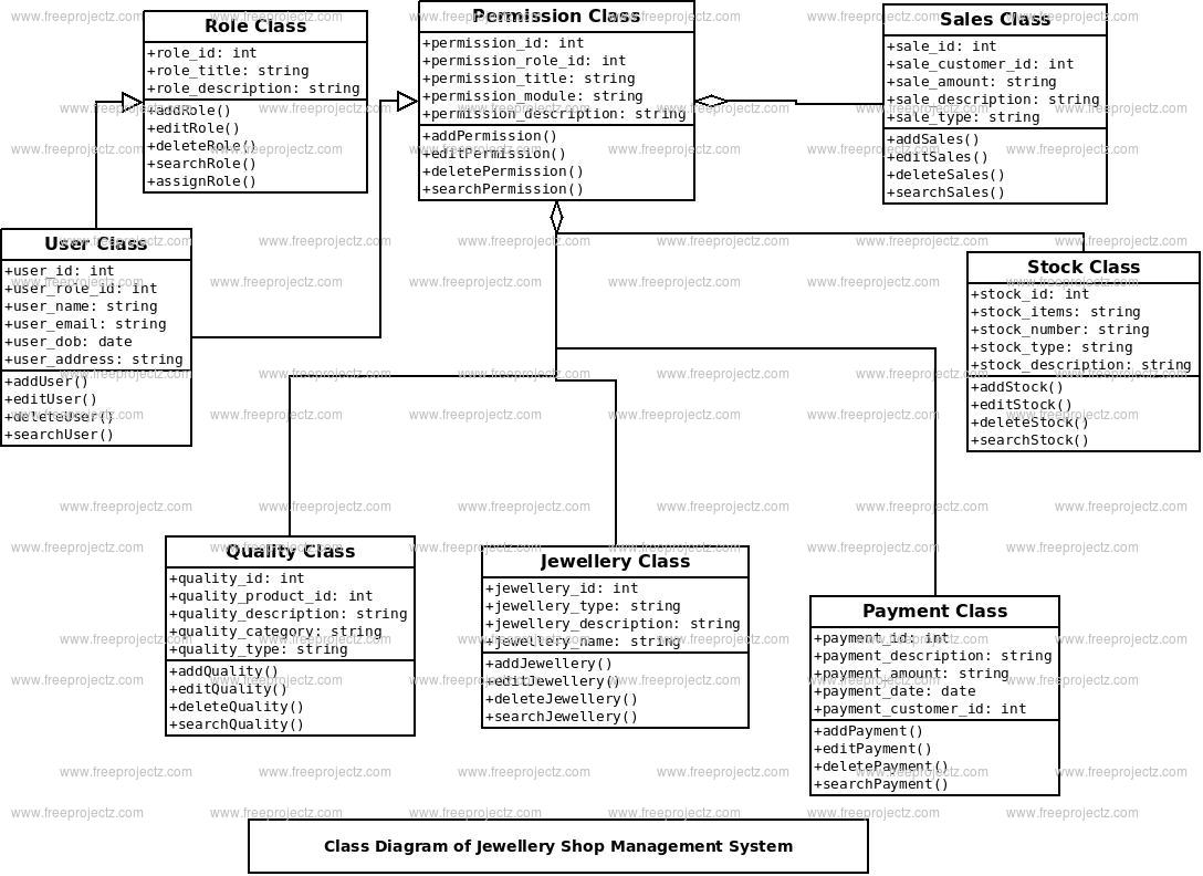 Jewellery Shop Management System Class Diagram