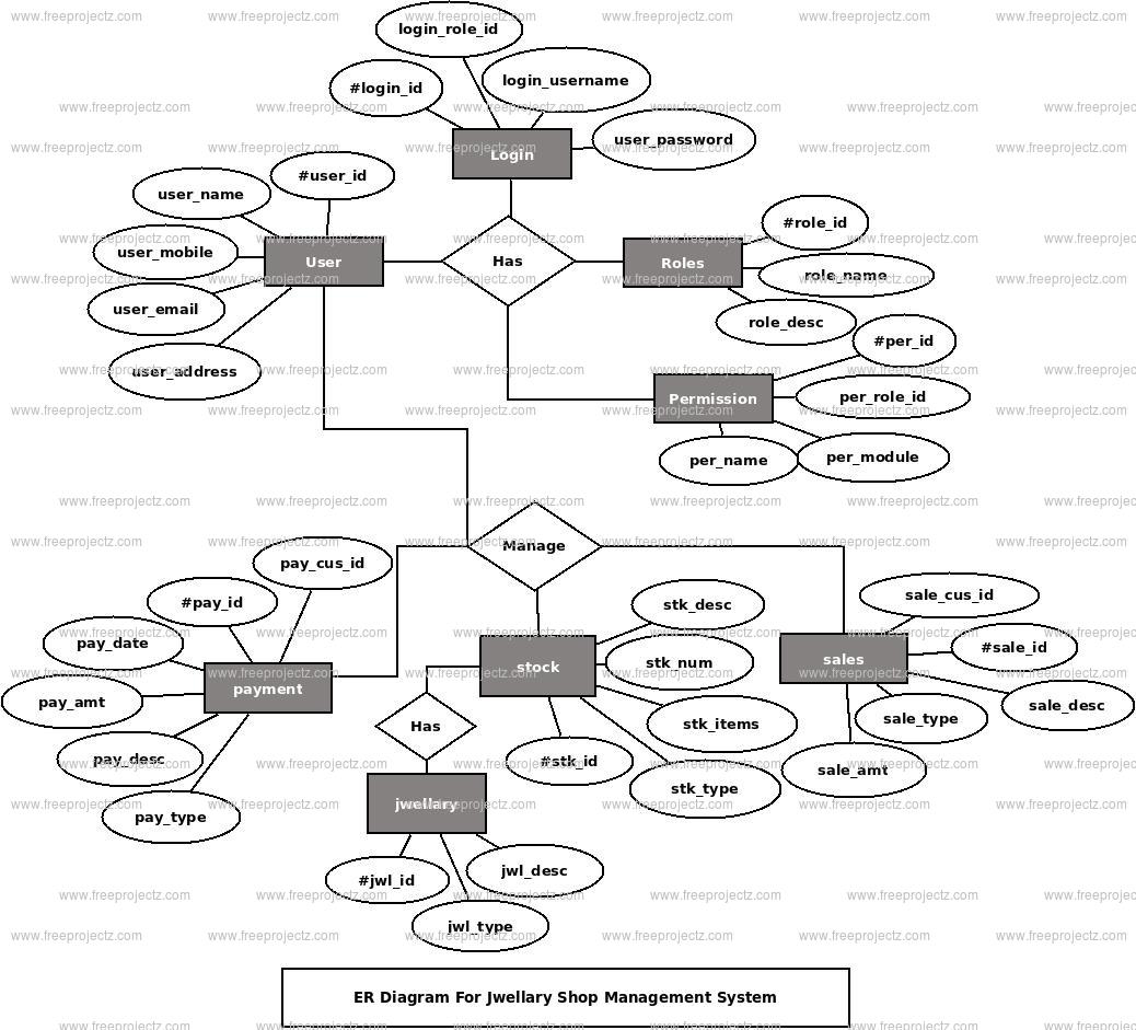 Jwellary Shop Management System ER Diagram