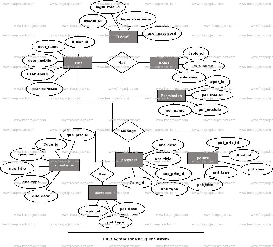 KBC Quiz System ER Diagram