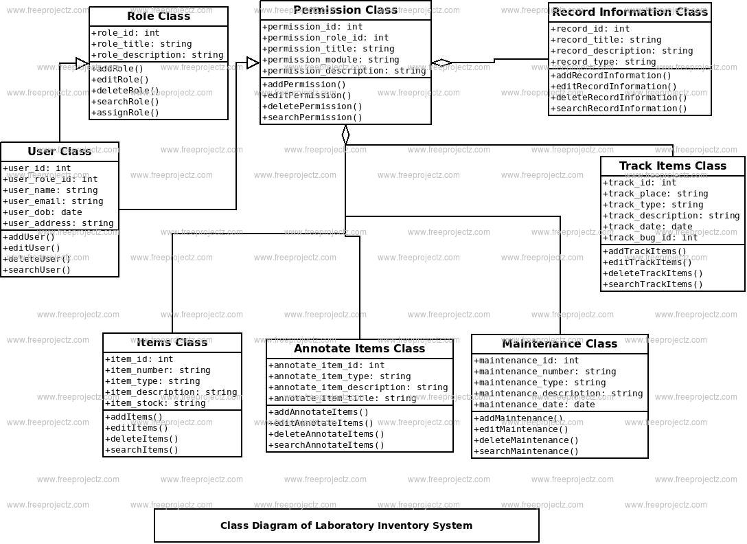 Laboratory Inventory System Class Diagram Laboratory Inventory System Class Diagram
