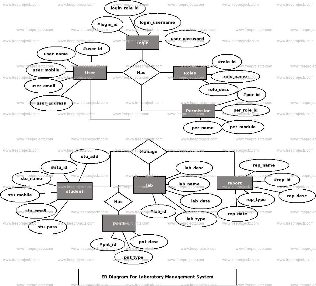 Laboratory Management System ER Diagram