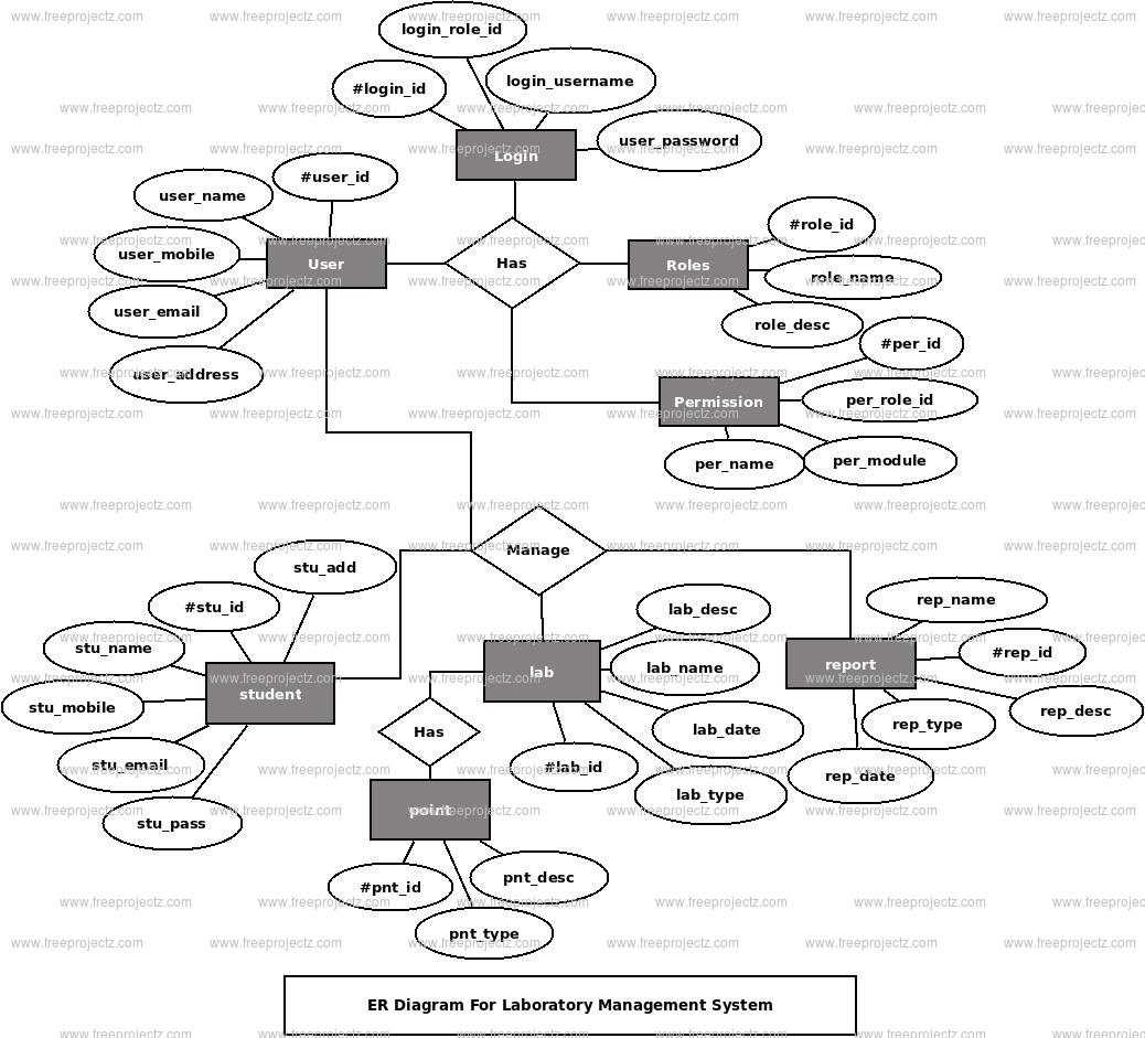 Laboratory Management System ER Diagram Laboratory Management System ER Diagram
