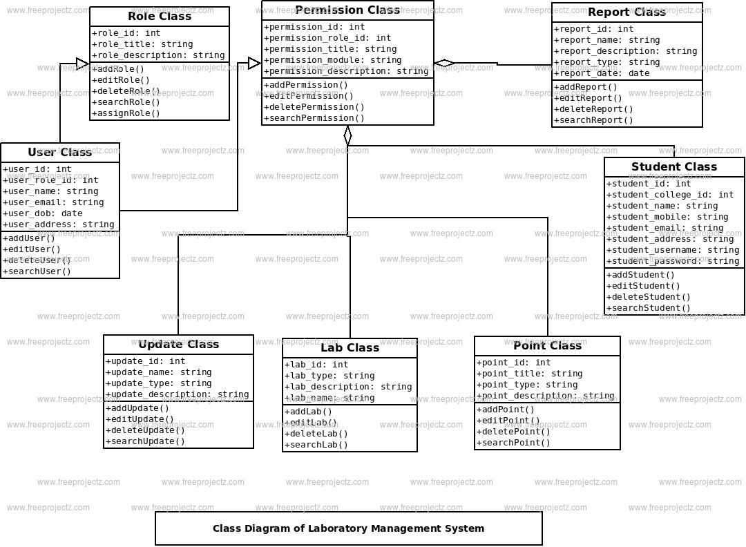 Laboratory Management System Class Diagram | FreeProjectz