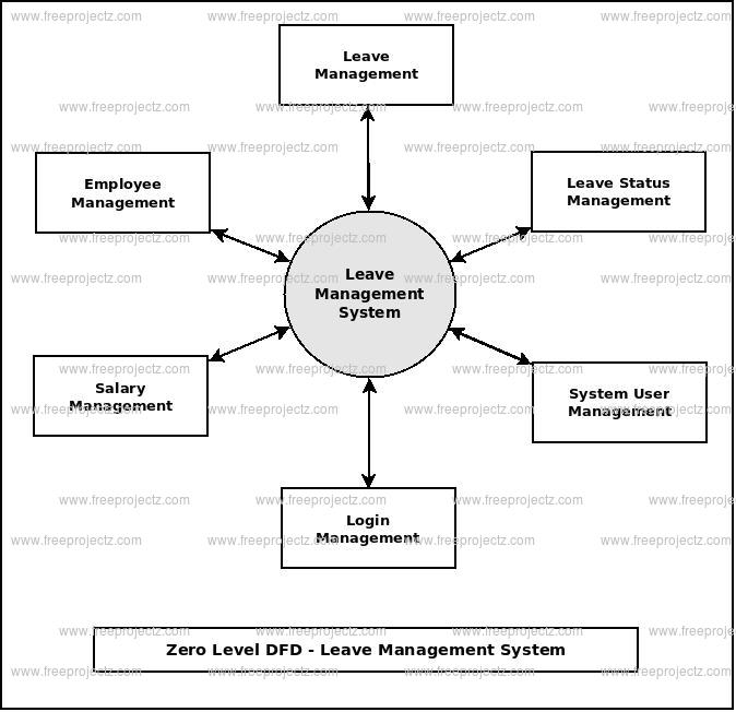 Leave Management System Dataflow Diagram  Dfd  Freeprojectz