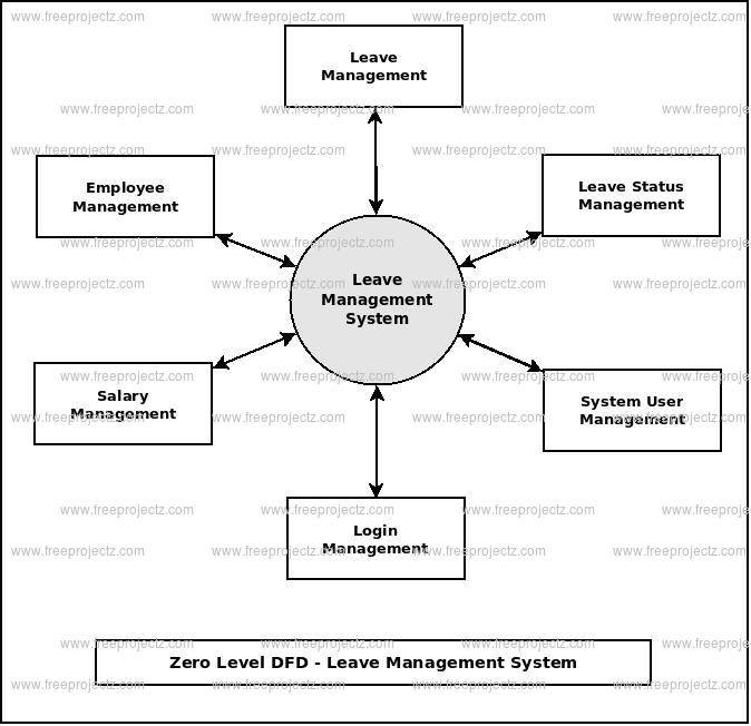 Leave Management Process Flow Chart