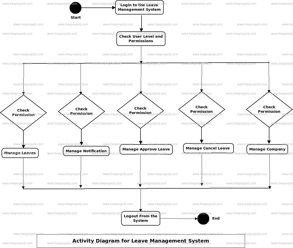 Leave Management System Activity Diagram Leave Management System Activity Diagram
