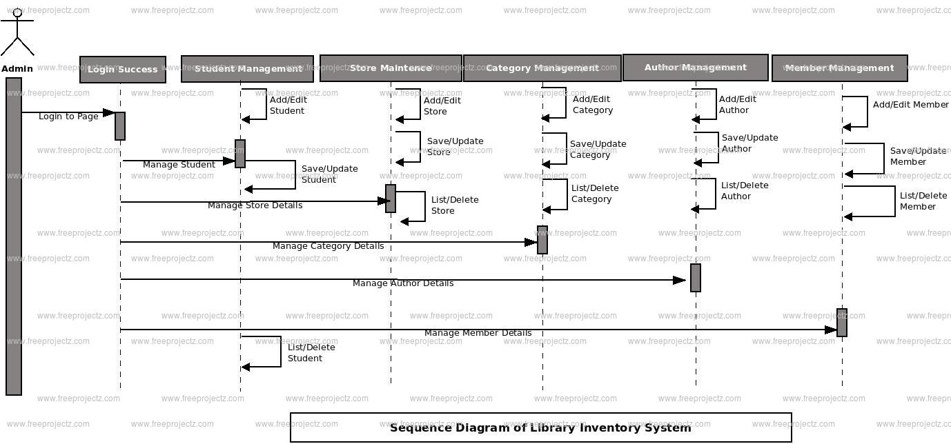 Library Inventory System Sequence UML Diagram | Academic Projects