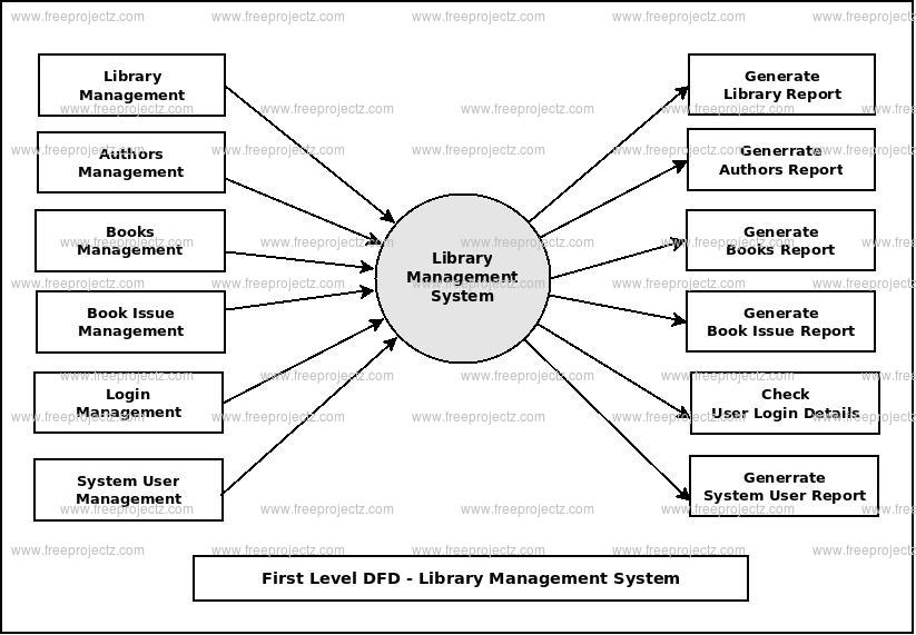 Library Management System Dataflow Diagram (DFD) FreeProjectz