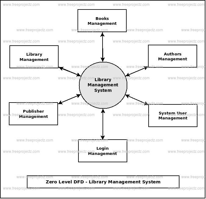 31 Level 0 Dfd Diagram For Library Management System ...
