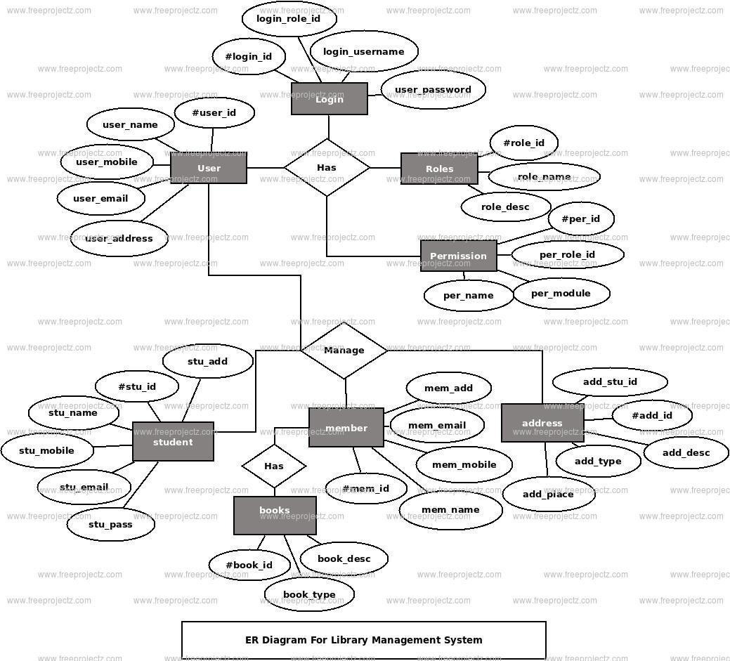 Library Management System ER Diagram  FreeProjectz