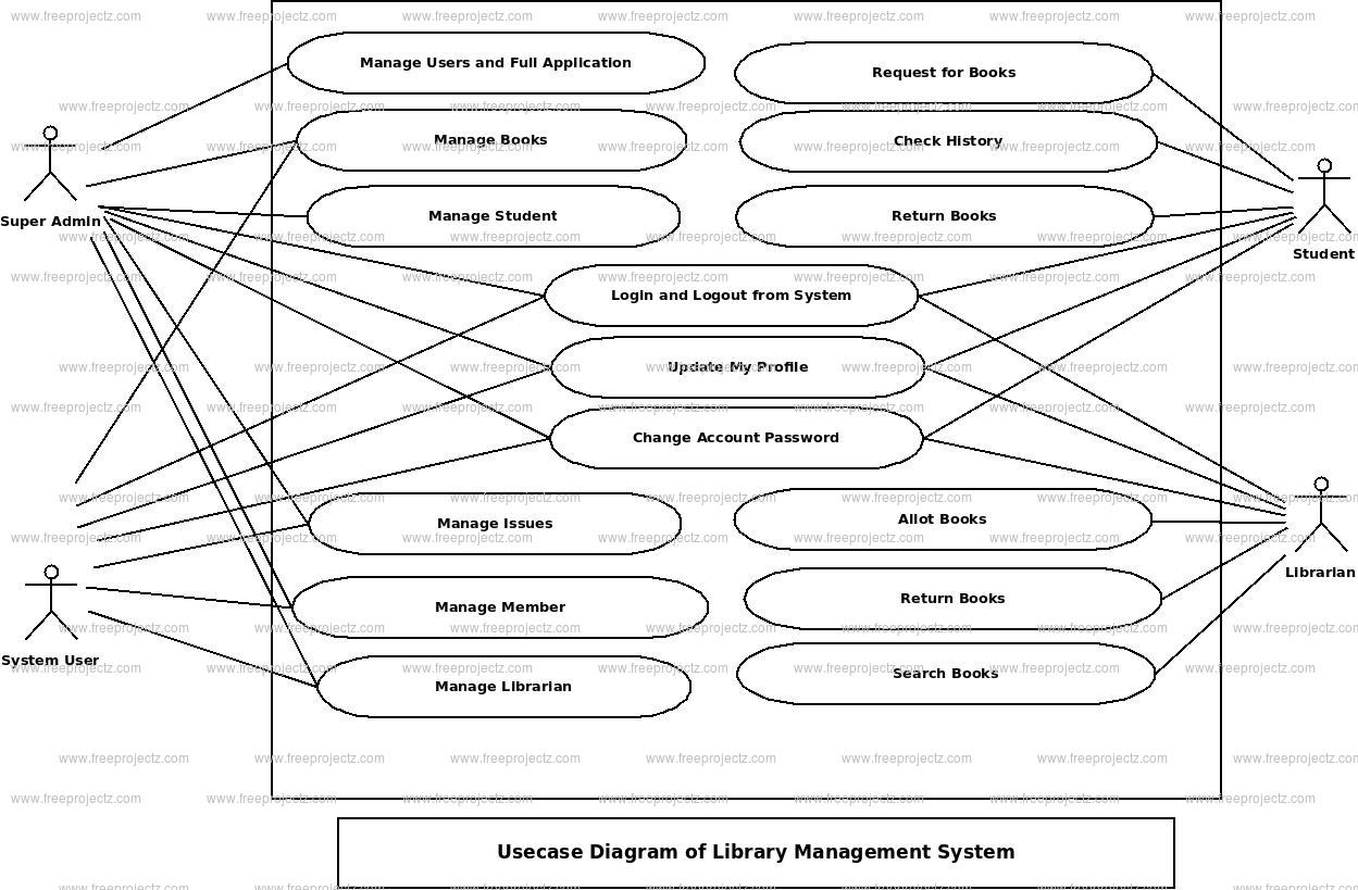 Library Management System Use Case Diagram Library Management System Use Case Diagram