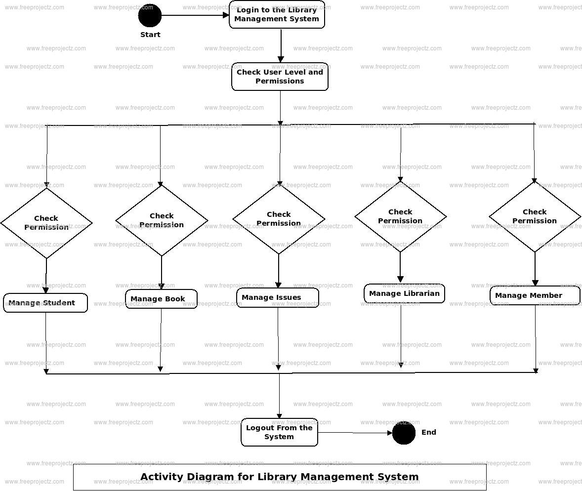 Library Management System Activity Diagram