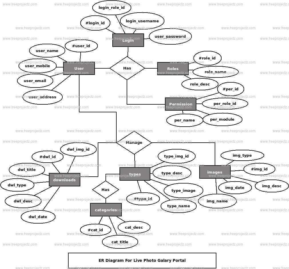 Live Photo Galary Portal ER Diagram