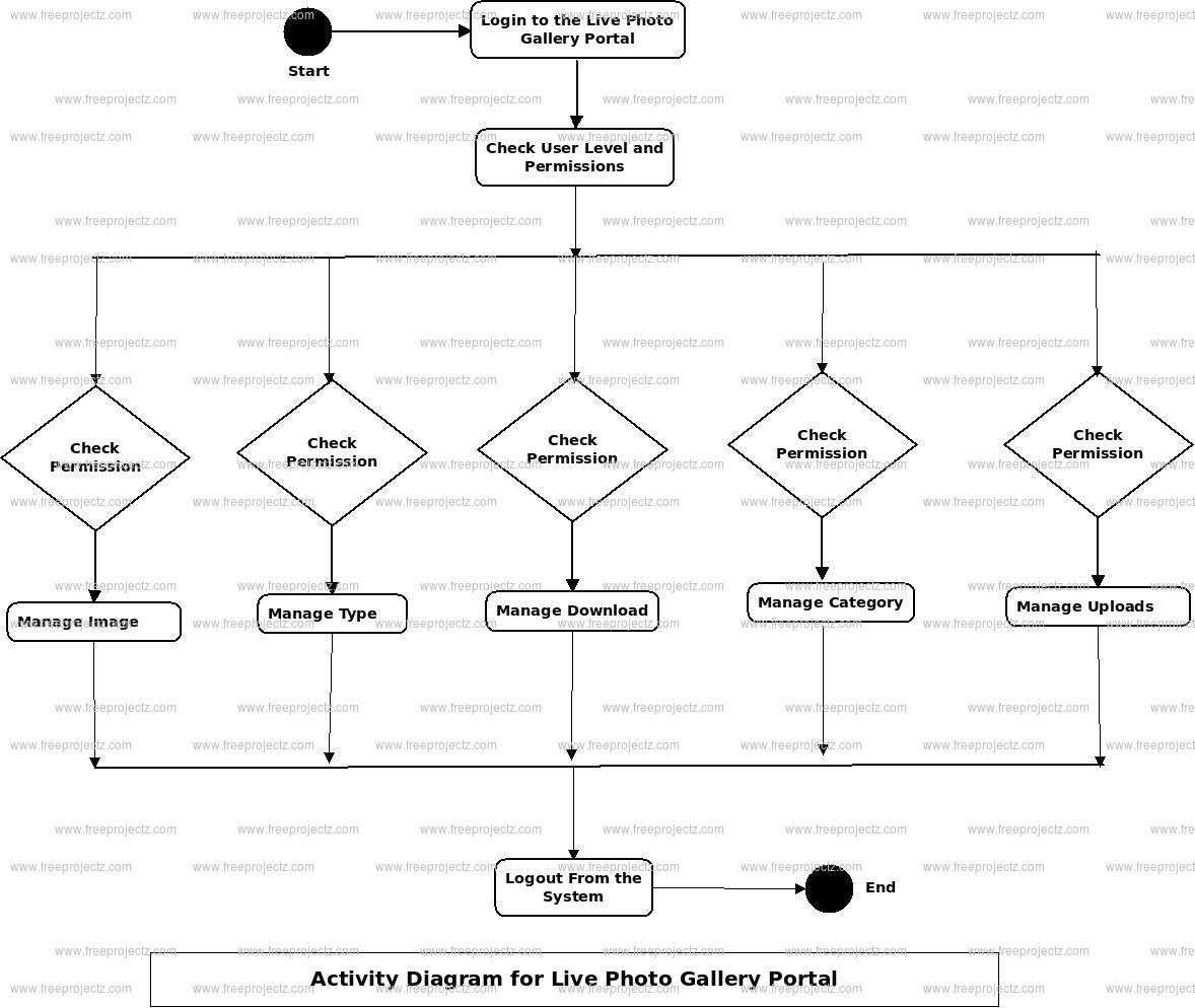 Live Photo Galelry Portal Activity Diagram