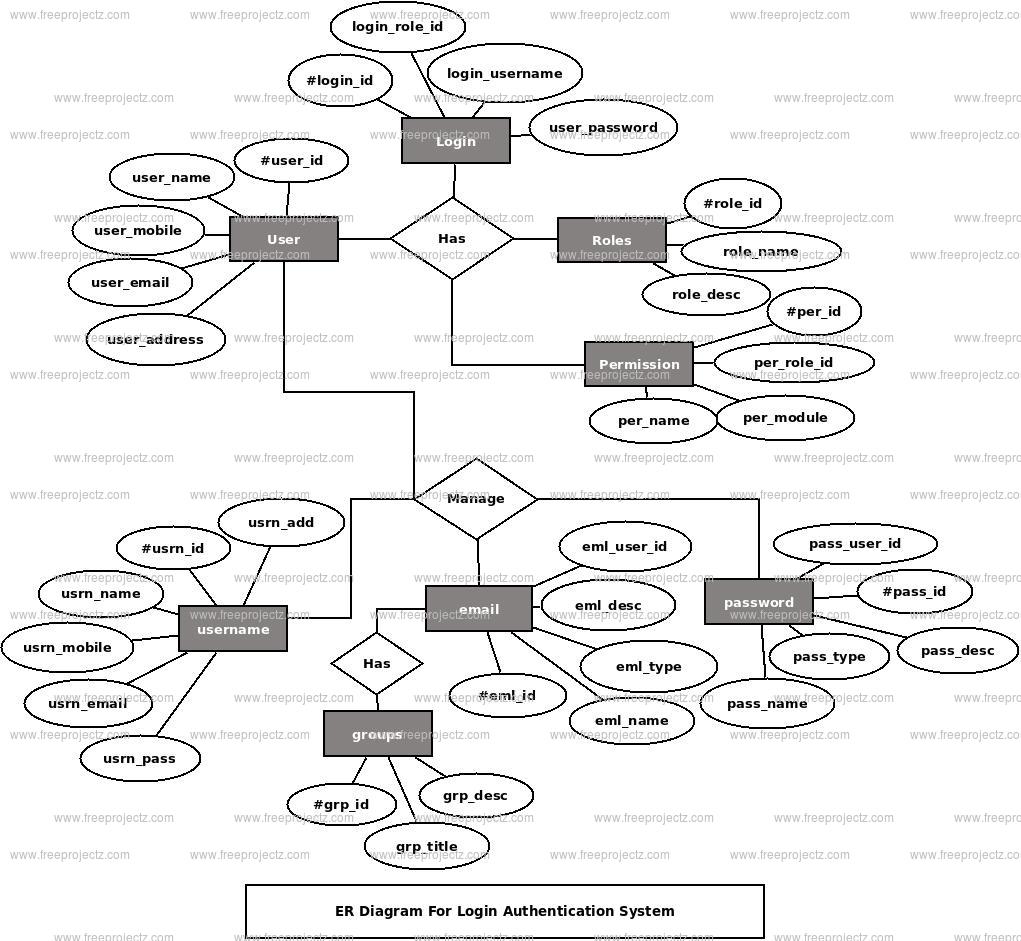 Login Authentication System ER Diagram