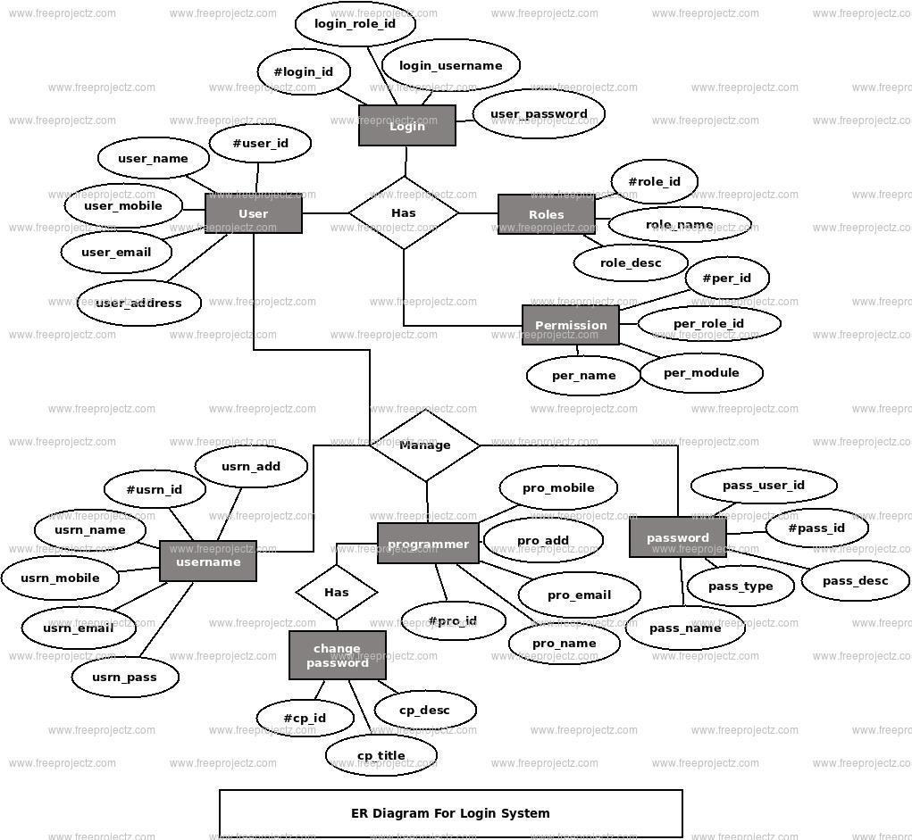 Login System ER Diagram FreeProjectz Login System ER Diagram FreeProjectz