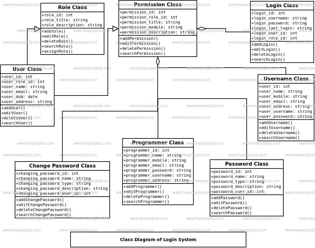 Login System Class Diagram
