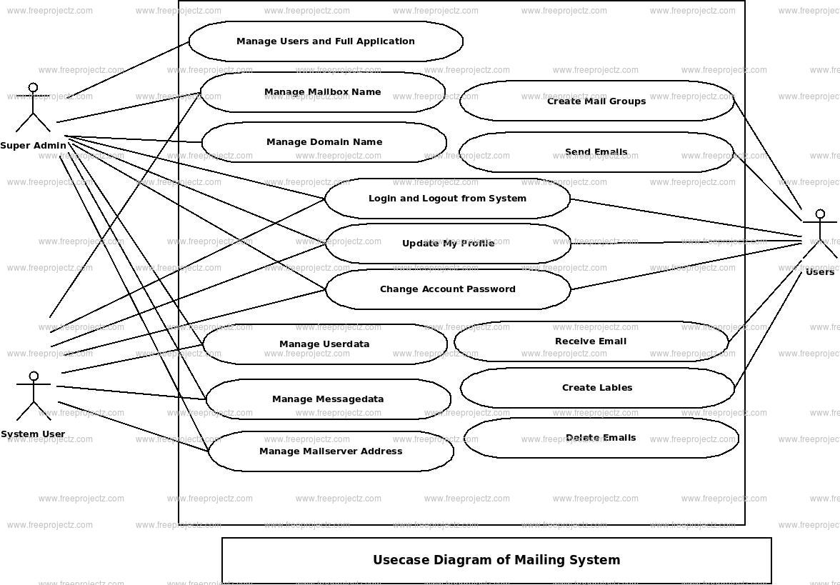 Mailing System Use Case Diagram