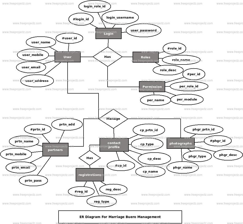 Marrige Buero Management ER Diagram Marrige Buero Management ER Diagram