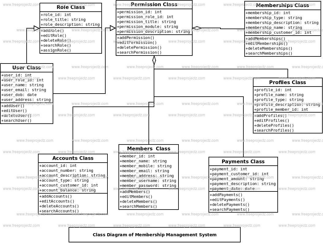 Membership Management System Class Diagram