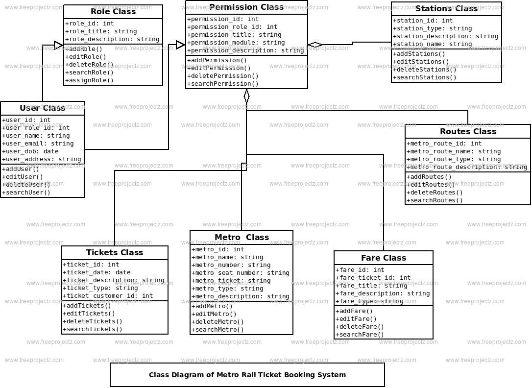 Metro Rail Ticket Booking System Class Diagram | FreeProjectz