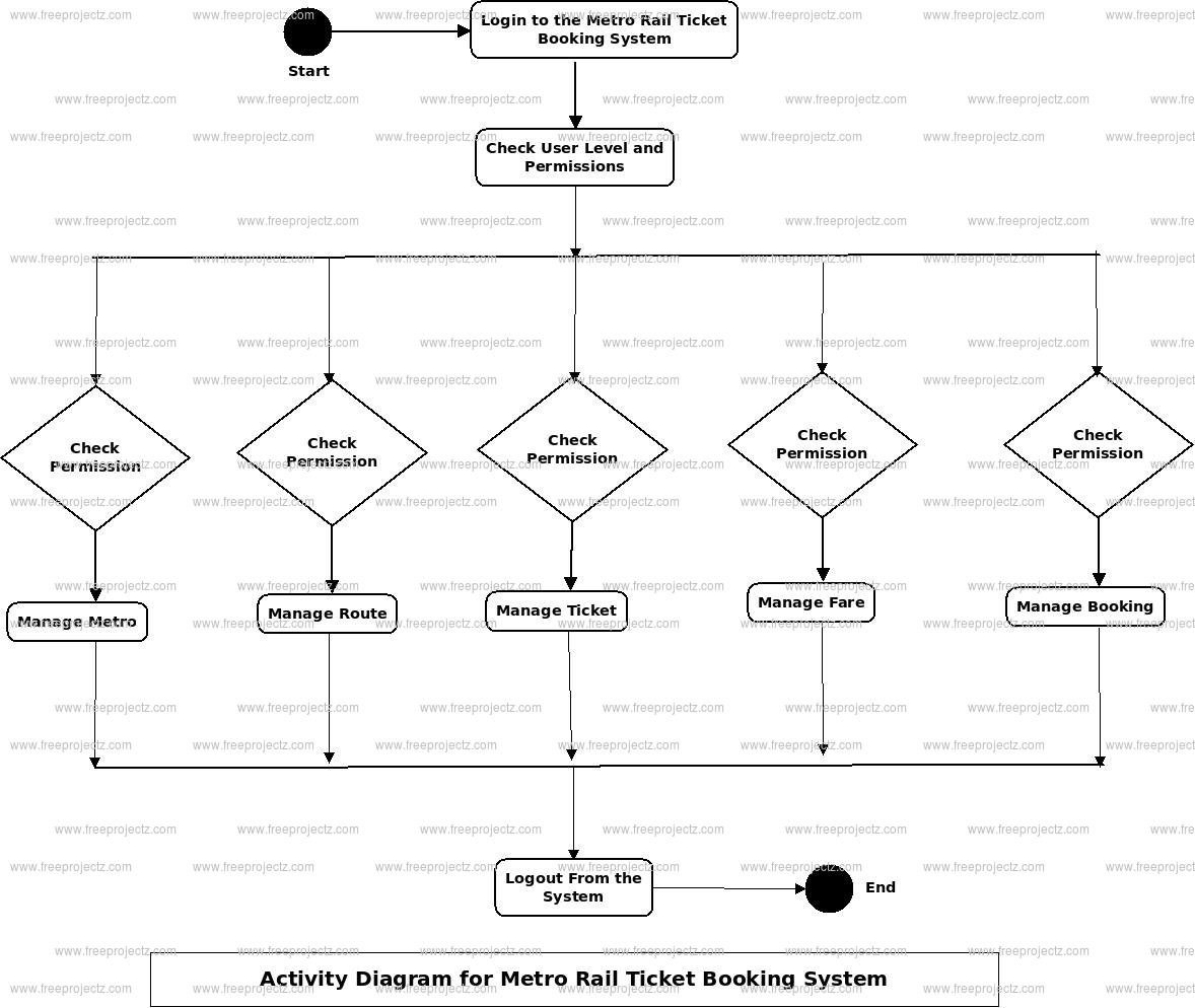 Metro Rail Ticket Booking System Activity Diagram